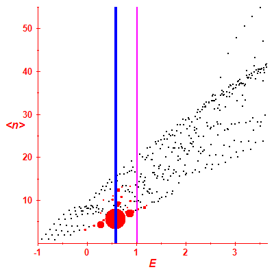 Peres lattice <N>